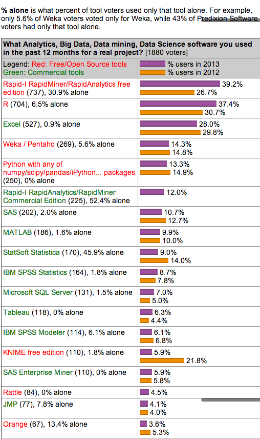 KDnuggets Annual Software Poll: Data Mining